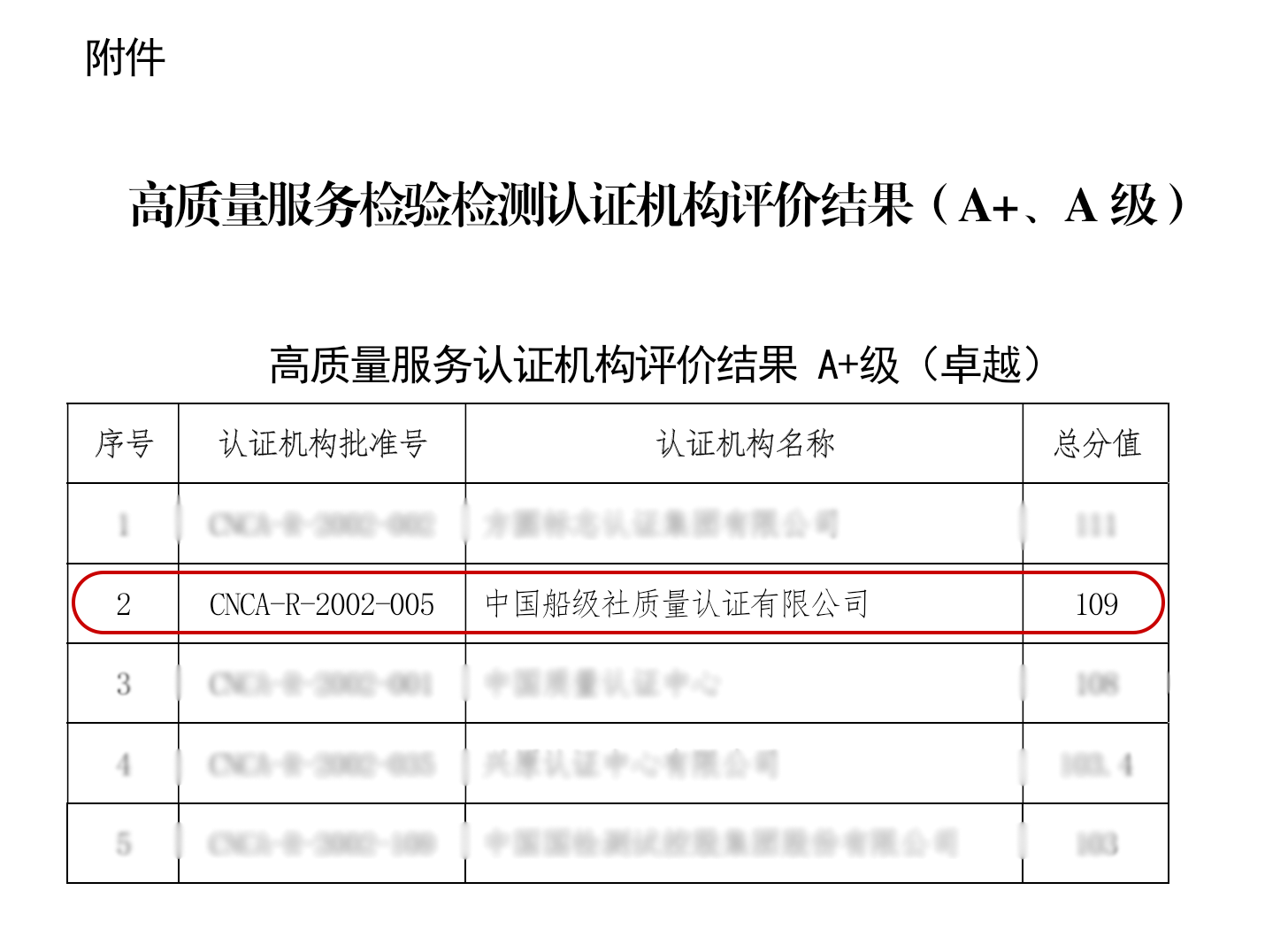 高质量服务检验检测认证机构评价结果（A+）.png